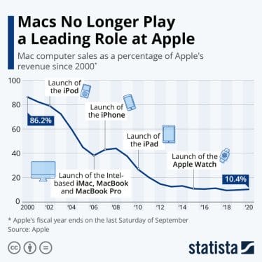 Apple Computer Sales Graph