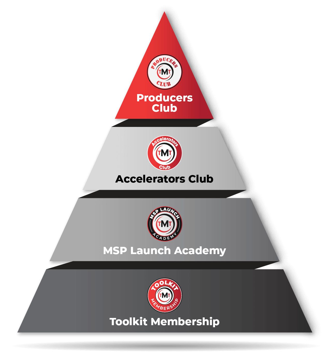 Membership Levels for TMT